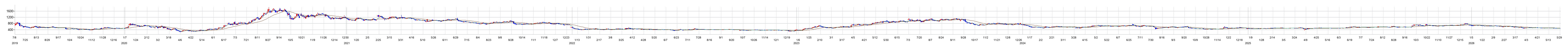 フィードフォースグループの株価チャート