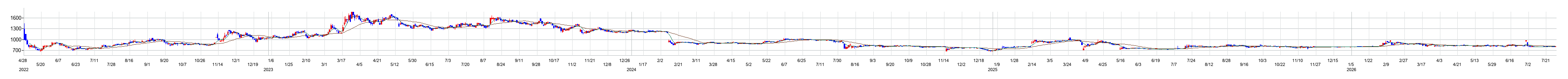 ペットゴーの株価チャート