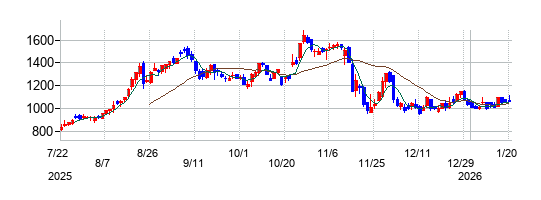 セレンディップ・ホールディングスの株価チャート