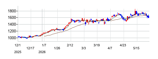 の株価チャート