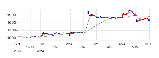 ブロードマインドの株価チャート