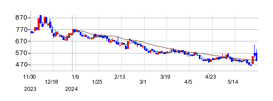 東京通信グループの株価チャート