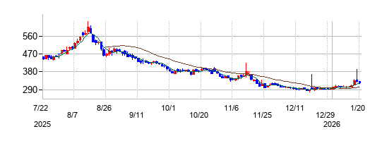 東京通信グループの株価チャート