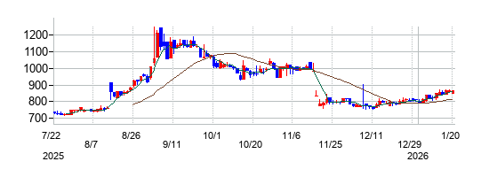 リファインバースグループの株価チャート