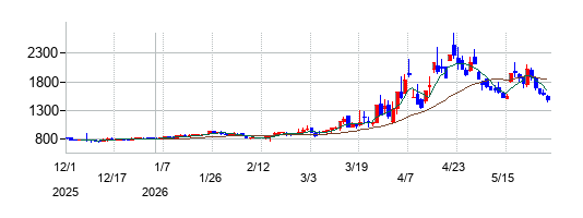 の株価チャート