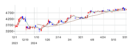 東邦レマックの株価チャート
