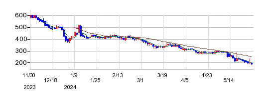 ニチリョクの株価チャート