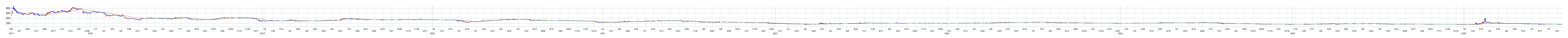 クロスフォーの株価チャート