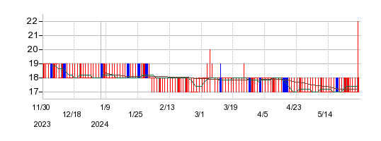 キムラタンの株価チャート