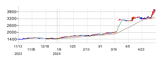 C&Fロジホールディングスの株価チャート