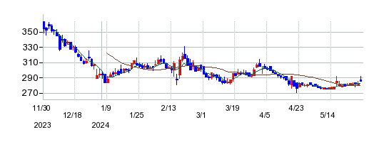 ノバレーゼの株価チャート