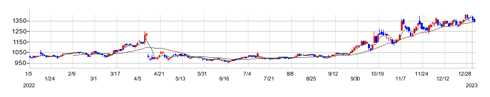 ブックオフグループホールディングスの株価チャート