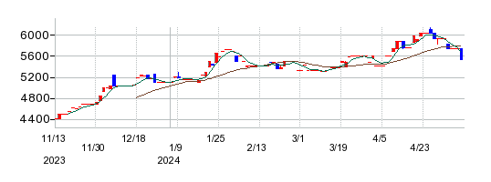 アサガミの株価チャート
