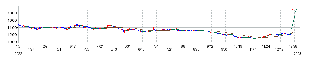 コネクシオの株価チャート