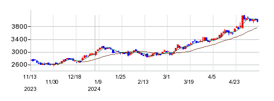 東邦瓦斯の株価チャート