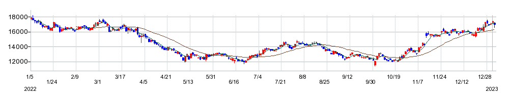 ニトリホールディングスの株価チャート