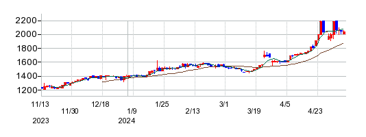 日邦産業の株価チャート