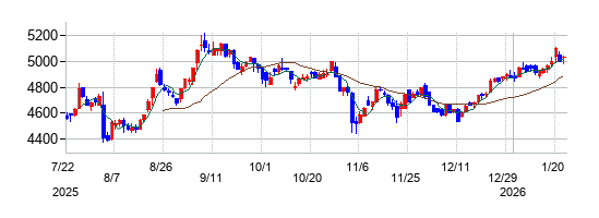 極洋の株価チャート