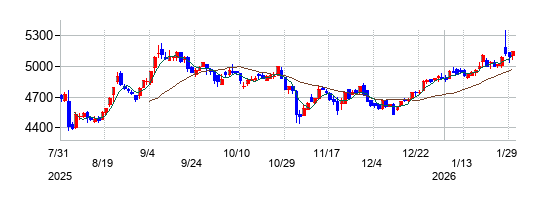 の株価チャート
