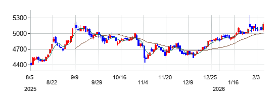 極洋の株価チャート