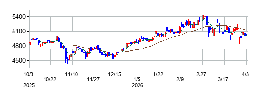 極洋の株価チャート