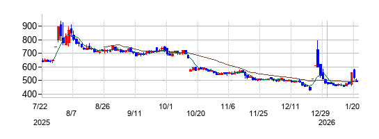Ｖｅｒｉｔａｓ　Ｉｎ　Ｓｉｌｉｃｏ（ヴェリタスインシリコン）の株価チャート