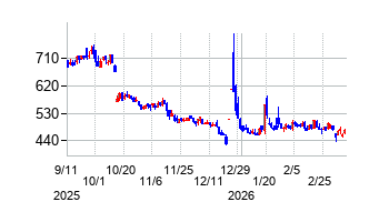 Veritas In Silico(ヴェリタスインシリコン)の株価チャート