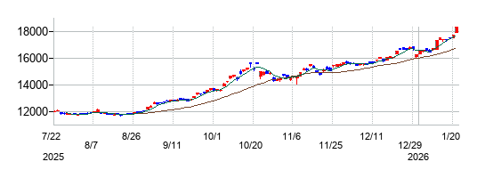 ＮＥＸＴ　ＦＵＮＤＳ　金価格連動型上場投信の株価チャート