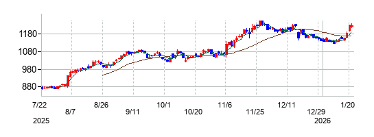 ニッスイの株価チャート