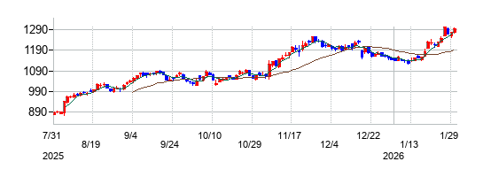 の株価チャート