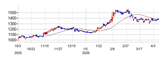 ニッスイの株価チャート