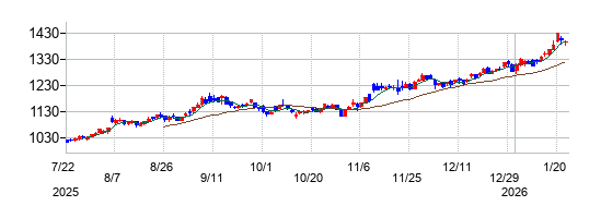 マルハニチロの株価チャート