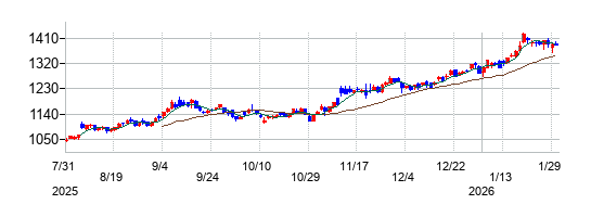 の株価チャート