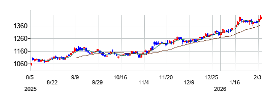 マルハニチロの株価チャート