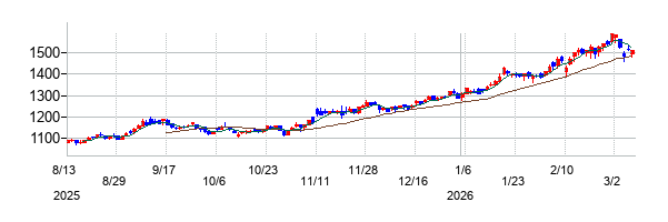 マルハニチロの株価チャート