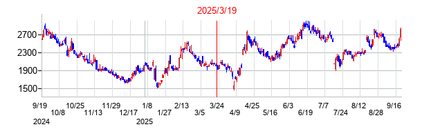2025年3月19日 15:31前後のの株価チャート