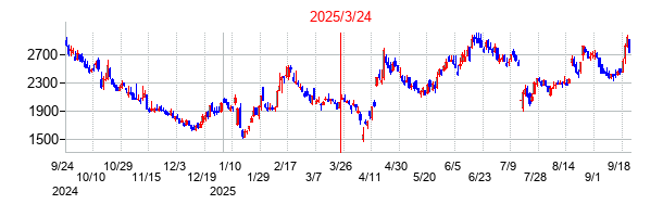2025年3月24日 15:30前後のの株価チャート
