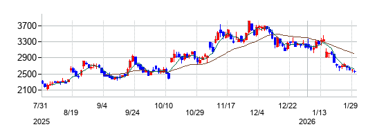 の株価チャート