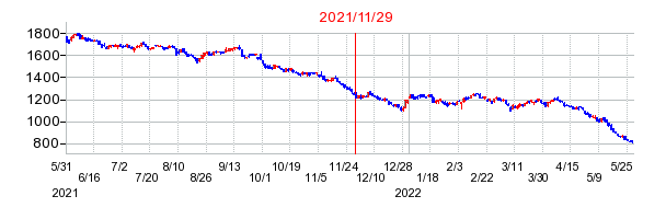 2021年11月29日 15:06前後のの株価チャート