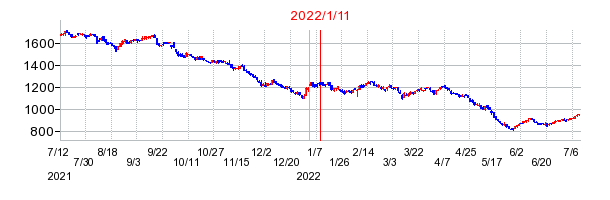 2022年1月11日 16:21前後のの株価チャート