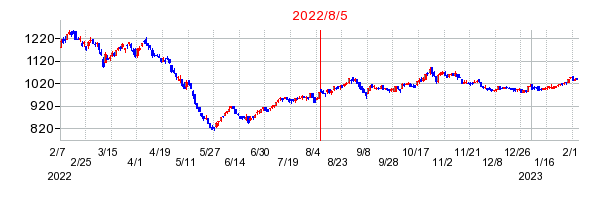 2022年8月5日 09:55前後のの株価チャート