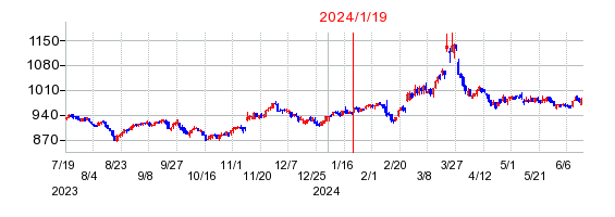 2024年1月19日 15:32前後のの株価チャート