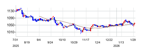 の株価チャート