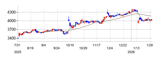 の株価チャート