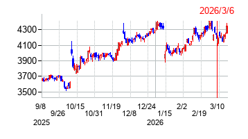 2026年3月6日 10:11前後のの株価チャート
