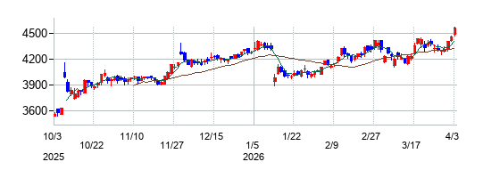 サカタのタネの株価チャート