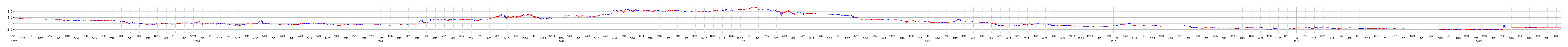 雪国まいたけの株価チャート