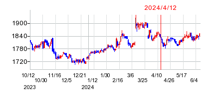 2024年4月12日 12:13前後のの株価チャート