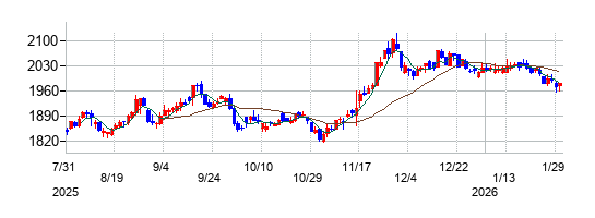 の株価チャート