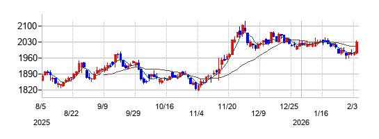 ホクトの株価チャート